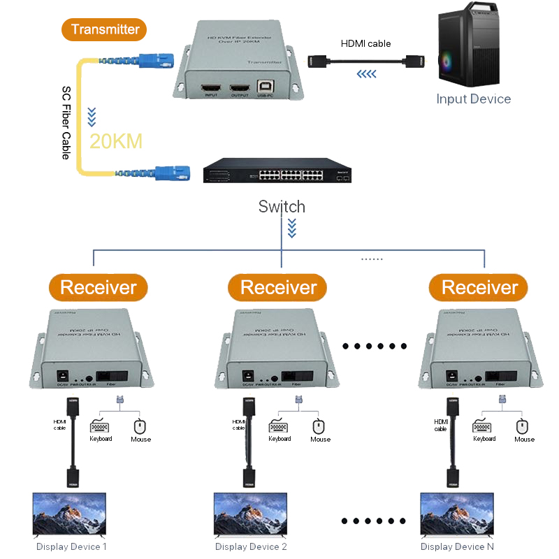 Hdmi Cable - Extensor HDMI USB KVM de 20km