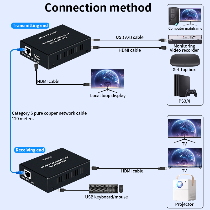 Extensor KVM HDMI 4K sobre Cab - Hdmi Cable avaliação e preço